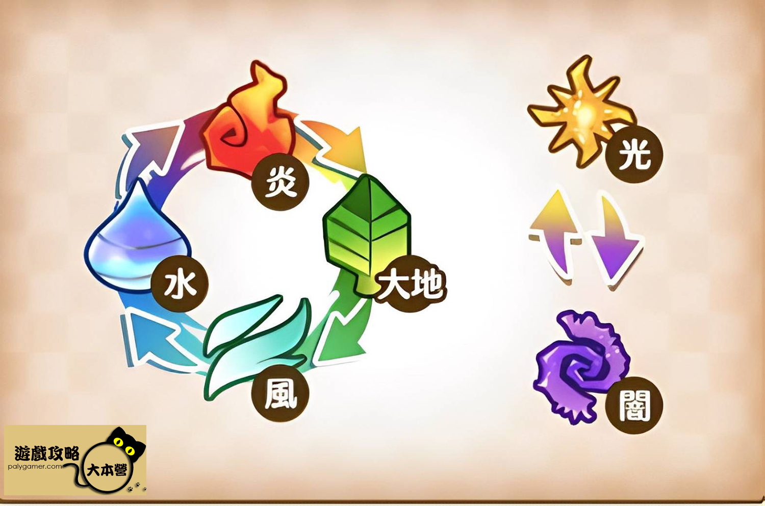 《奇幻生活 i:轉圈圈的龍和偷取時間的少女》屬性相剋一覽表