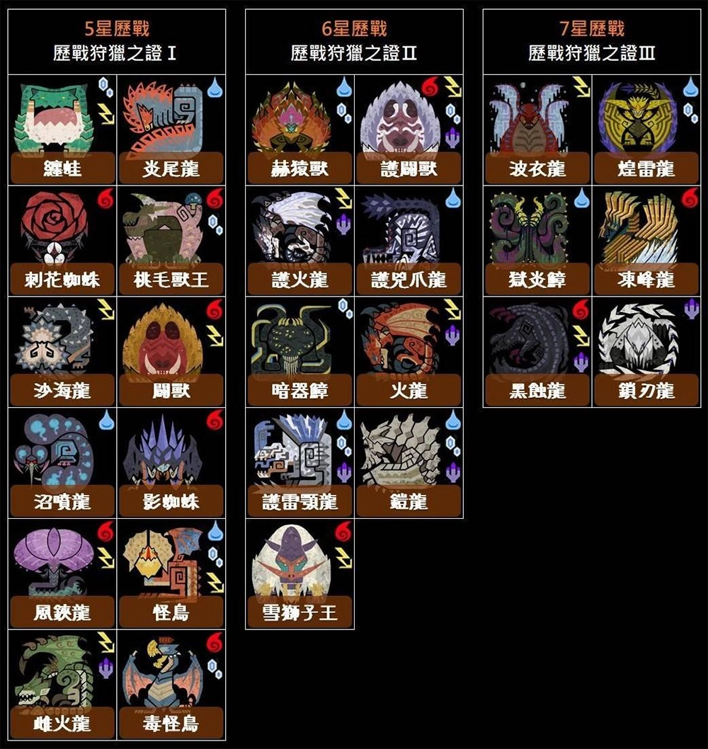 怎麼打最有效?《魔物獵人荒野》全29隻大型怪屬性弱點一覽:對應屬性大解析!Monster Hunter Wilds