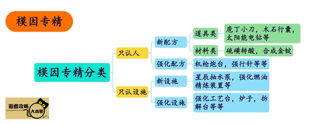 新手必看! 《七日世界》前期迷因專精推薦與攻略(Once Human)